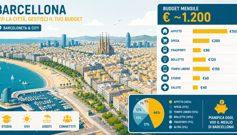 Costo della vita a Barcellona per italiani 2026: guida alle spese mensili